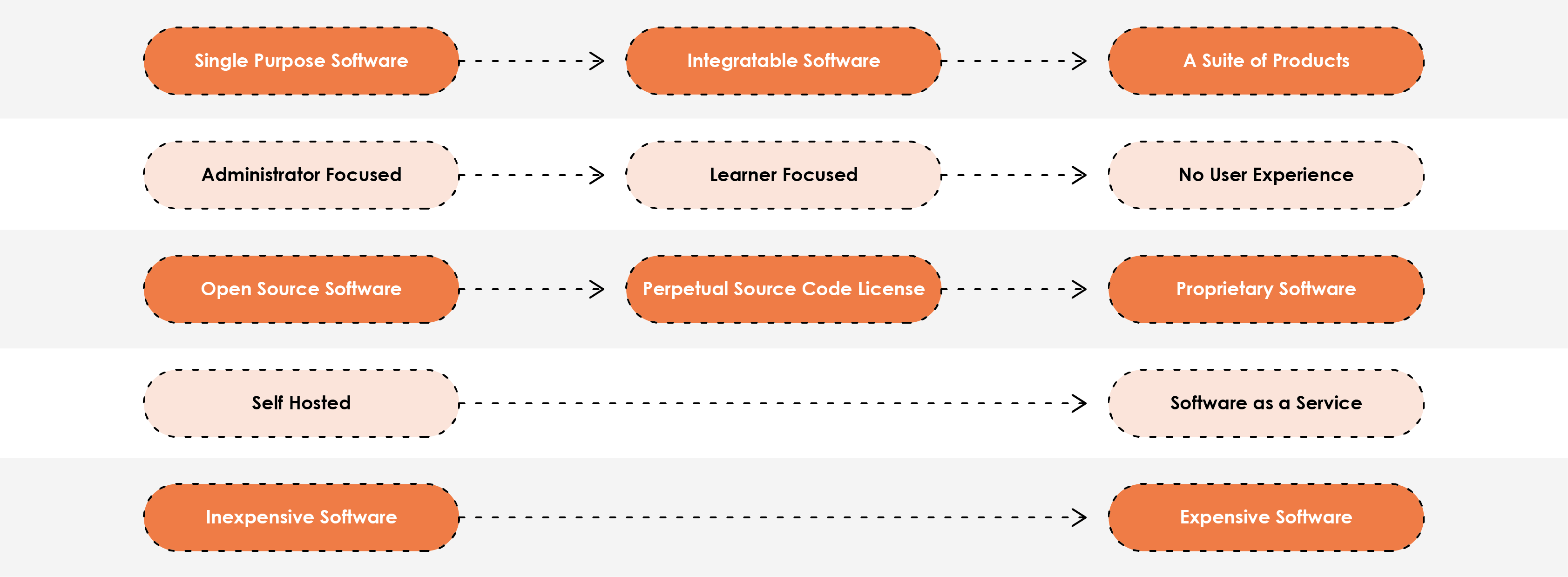 A diagram showing 5 different LMS continuums