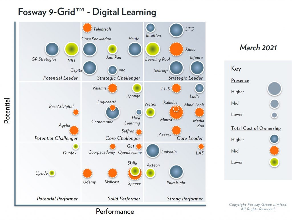 The 2021 Fosway 9-Grid™ for Digital Learning sees Learning Technologies Group reinforce its position as Strategic Leader 