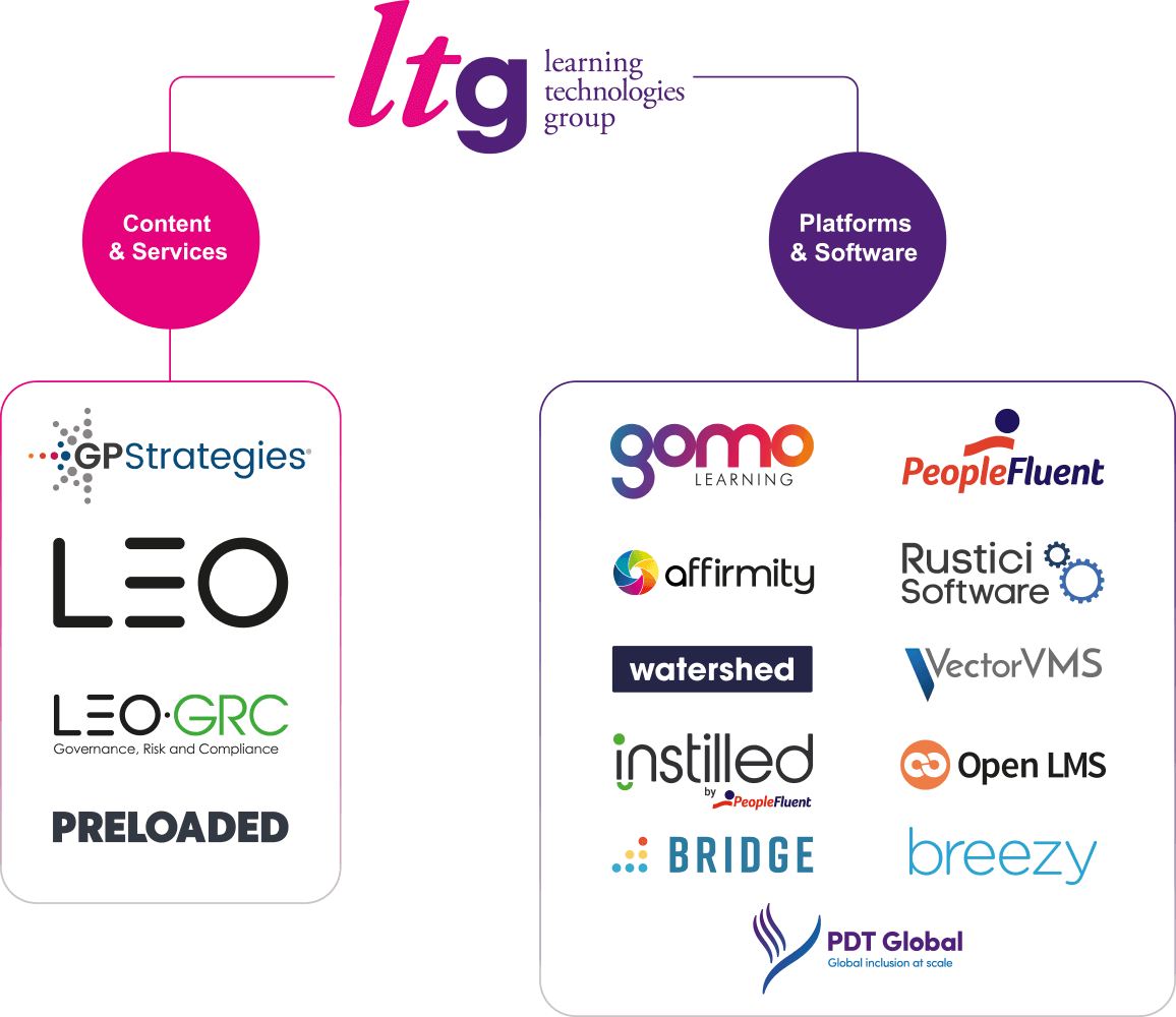 A list of all the companies in the LTG portfolio, divided into Content & Services and Platforms & Software businesses